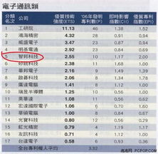 2006年专利100强 智邦排网络行业第一